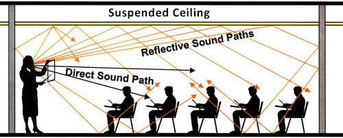 sound reverberation in a classroom